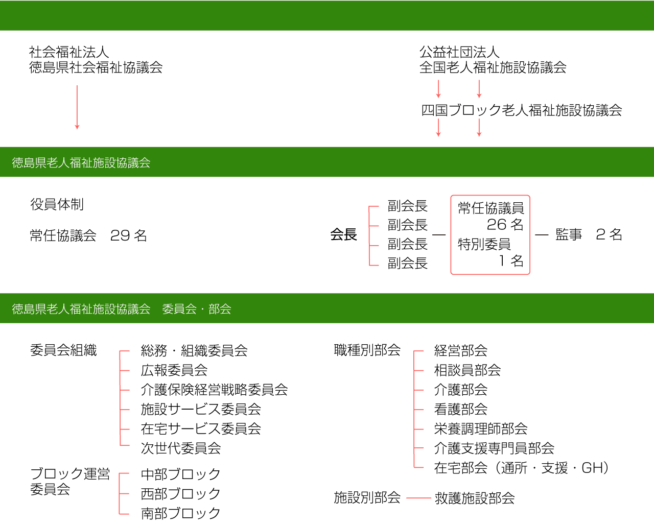 徳島県老人福祉施設協議会組織図1